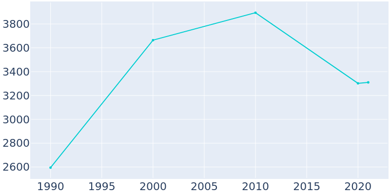 Population Graph For Dilley, 1990 - 2022