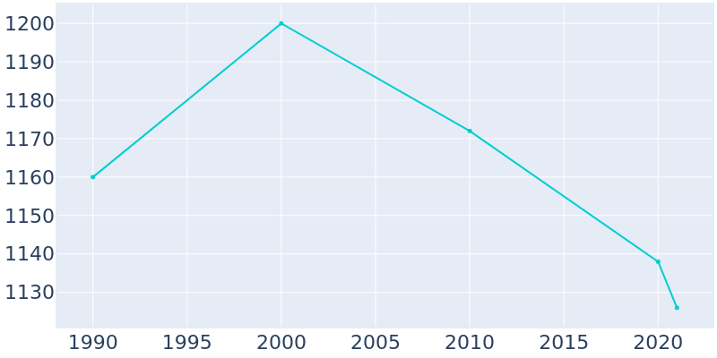 Population Graph For Divernon, 1990 - 2022