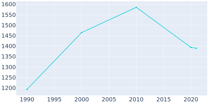 Population Graph For Dobson, 1990 - 2022