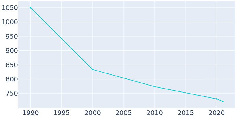 Population Graph For Doerun, 1990 - 2022