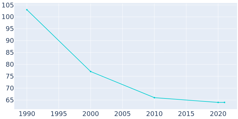Population Graph For Dolliver, 1990 - 2022