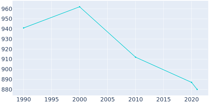 Population Graph For Donnellson, 1990 - 2022