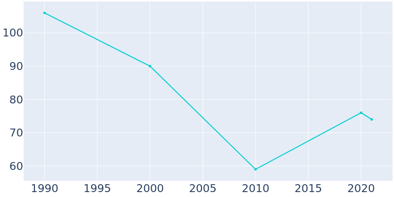Population Graph For Donnybrook, 1990 - 2022