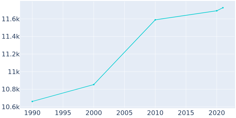 Population Graph For Douglas, 1990 - 2022