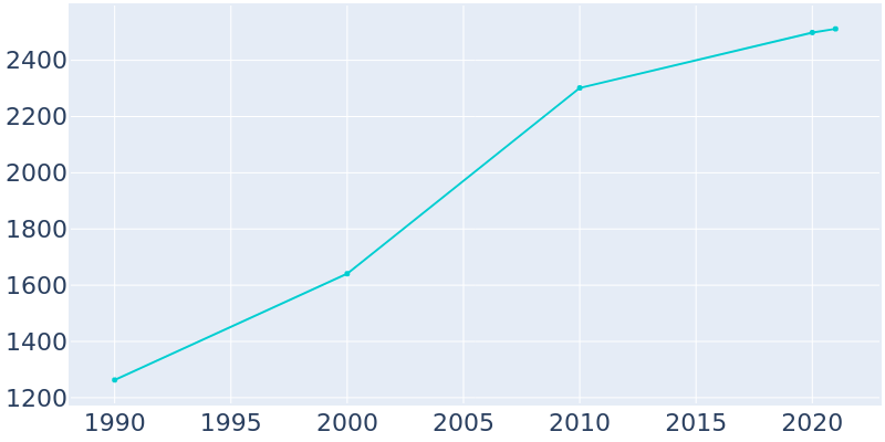 Population Graph For Dousman, 1990 - 2022