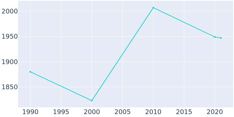 Population Graph For Dover, 1990 - 2022