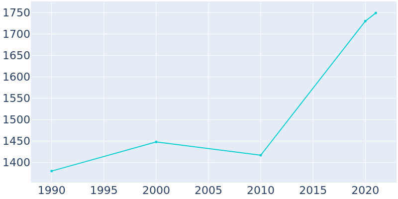 Population Graph For Dover, 1990 - 2022