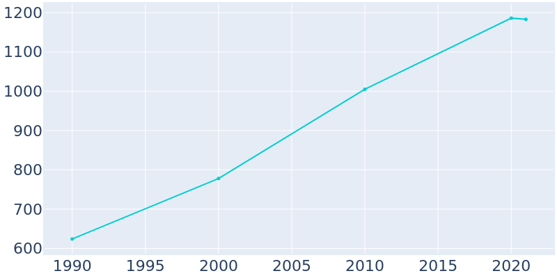 Population Graph For Downs, 1990 - 2022
