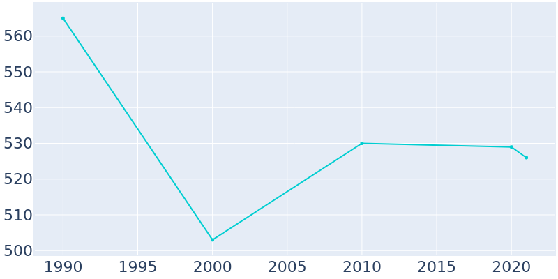 Population Graph For Drakes Branch, 1990 - 2022