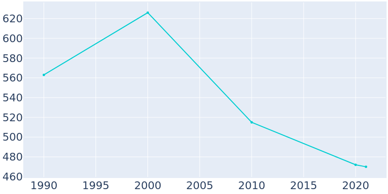 Population Graph For Drakesboro, 1990 - 2022