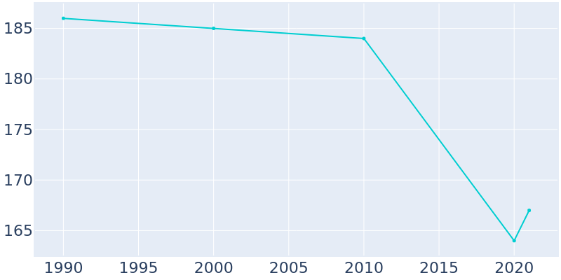 Population Graph For Drakesville, 1990 - 2022