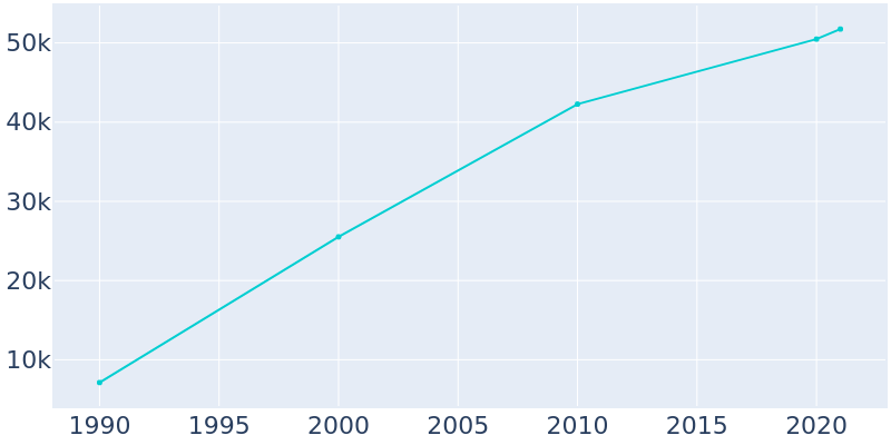 Population Graph For Draper, 1990 - 2022