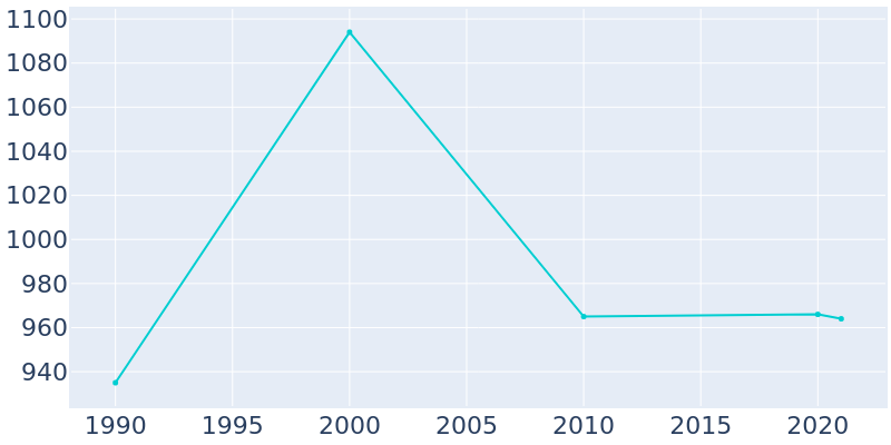 Population Graph For Drexel, 1990 - 2022