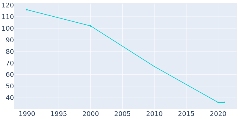 Population Graph For Driftwood, 1990 - 2022