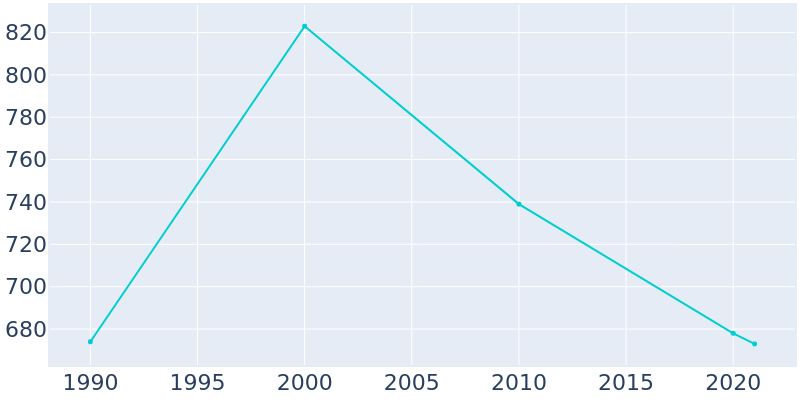 Population Graph For Driscoll, 1990 - 2022