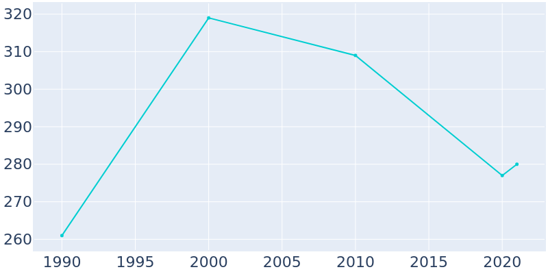 Population Graph For Drummond, 1990 - 2022