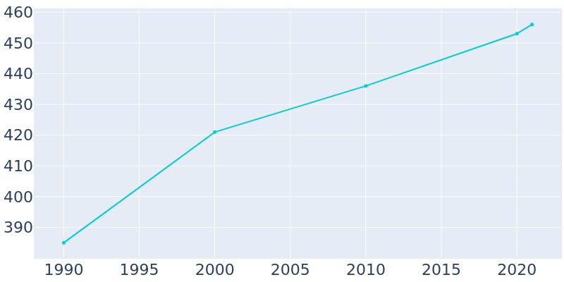 Population Graph For Dry Prong, 1990 - 2022