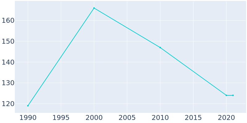 Population Graph For Du Bois, 1990 - 2022