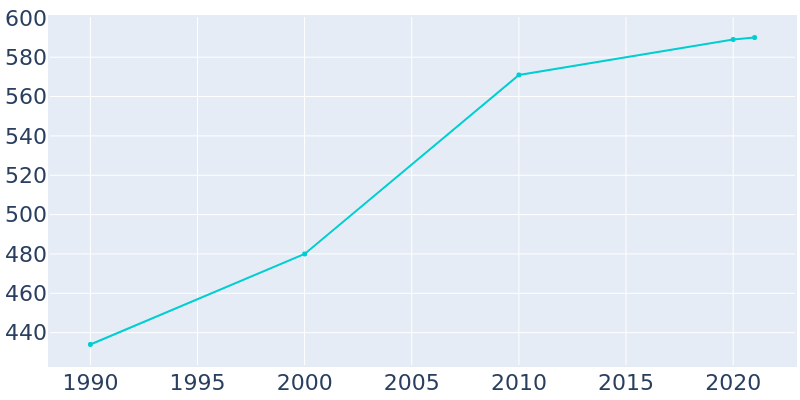 Population Graph For Dudley, 1990 - 2022