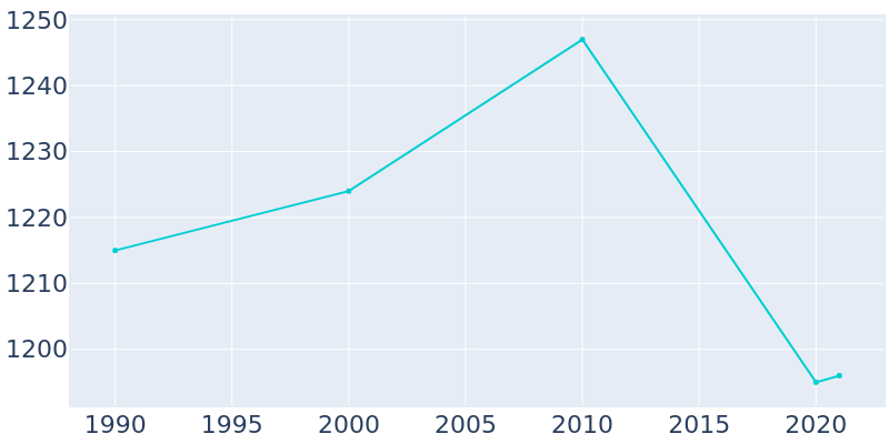 Population Graph For Due West, 1990 - 2022