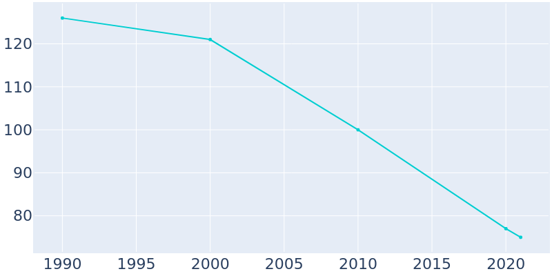 Population Graph For Dumont, 1990 - 2022