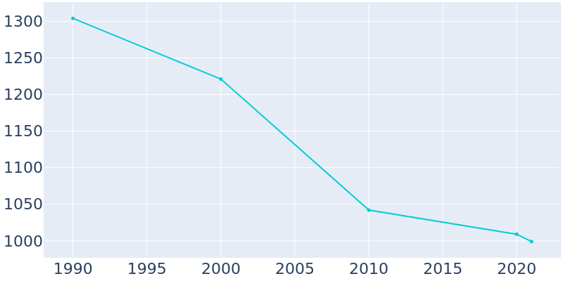Population Graph For Dunbar, 1990 - 2022