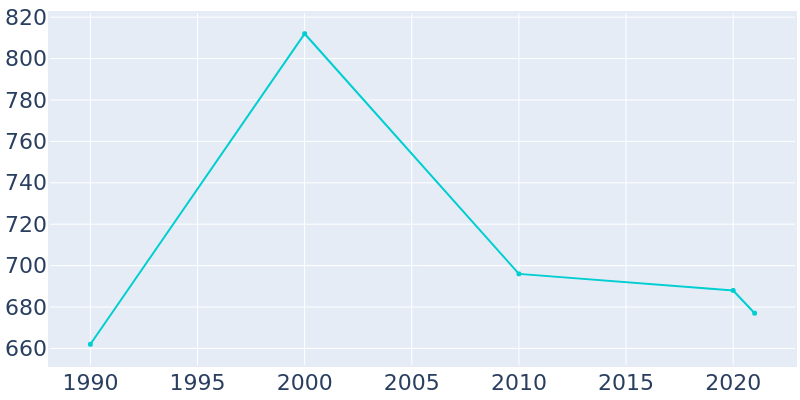 Population Graph For Duncan, 1990 - 2022