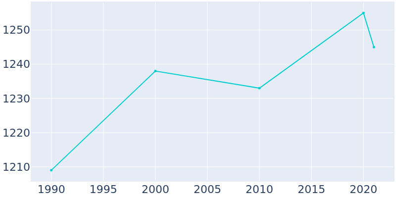 Population Graph For Duncansville, 1990 - 2022