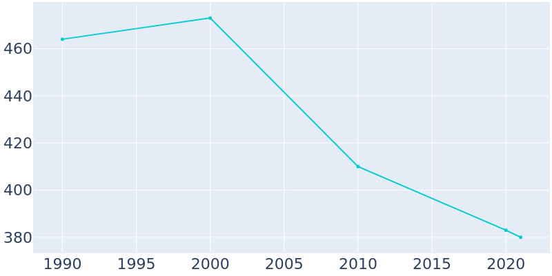 Population Graph For Duncombe, 1990 - 2022