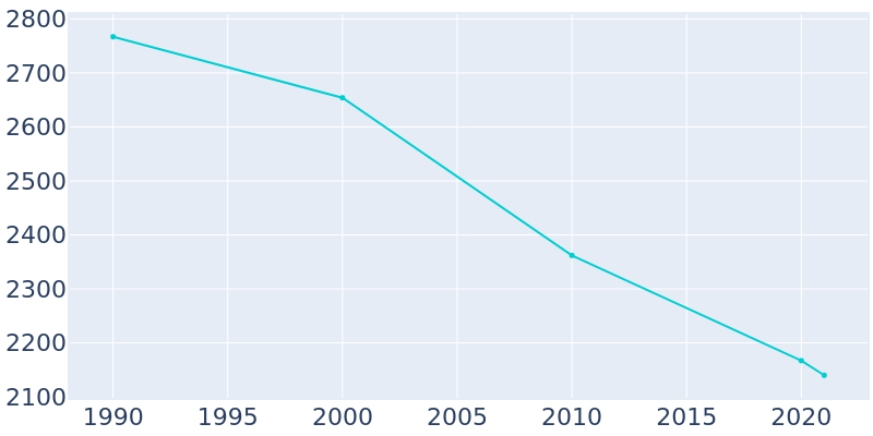 Population Graph For Dunkirk, 1990 - 2022