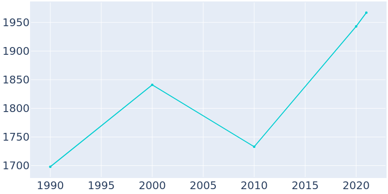 Population Graph For Dunnellon, 1990 - 2022