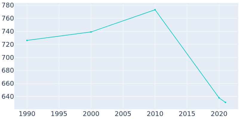 Population Graph For Dunseith, 1990 - 2022