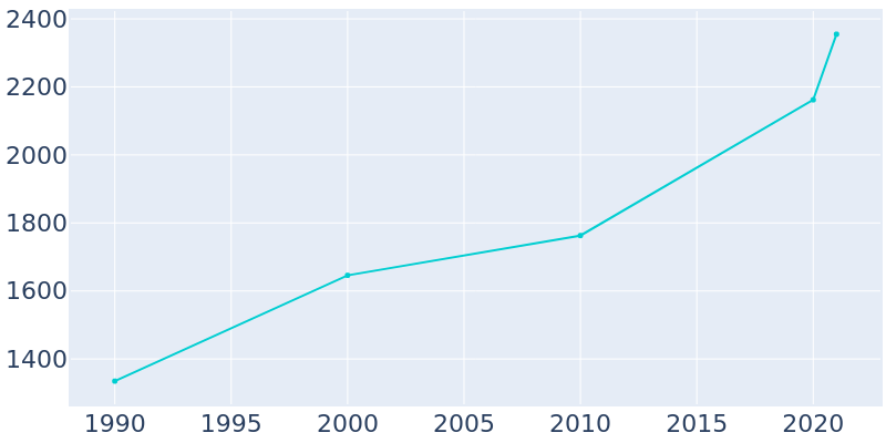 Population Graph For Duquesne, 1990 - 2022