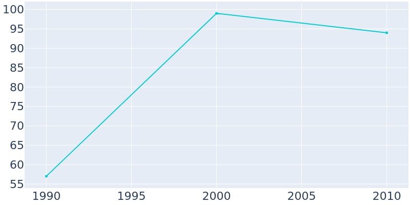 Population Graph For Dutchtown, 1990 - 2022