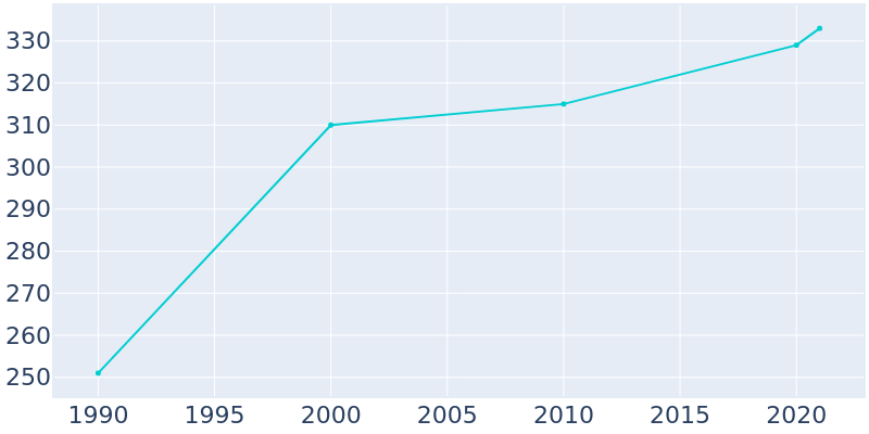 Population Graph For Dutton, 1990 - 2022