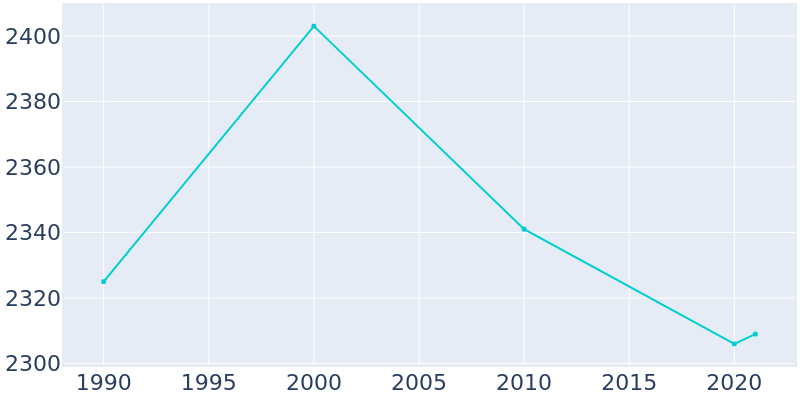 Population Graph For Dyer, 1990 - 2022