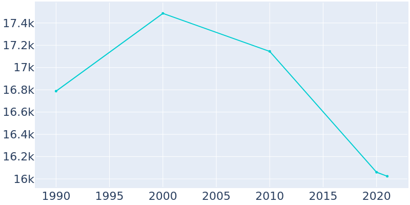 Population Graph For Dyersburg, 1990 - 2022