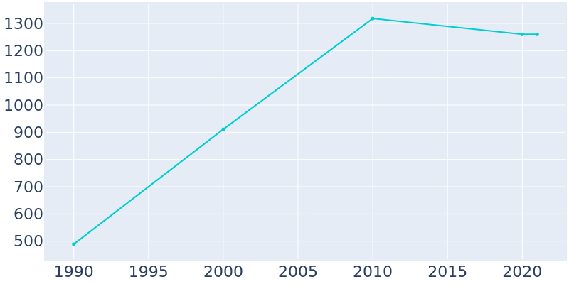 Population Graph For Eagle Butte, 1990 - 2022