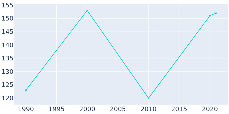 Population Graph For Eagles Mere, 1990 - 2022