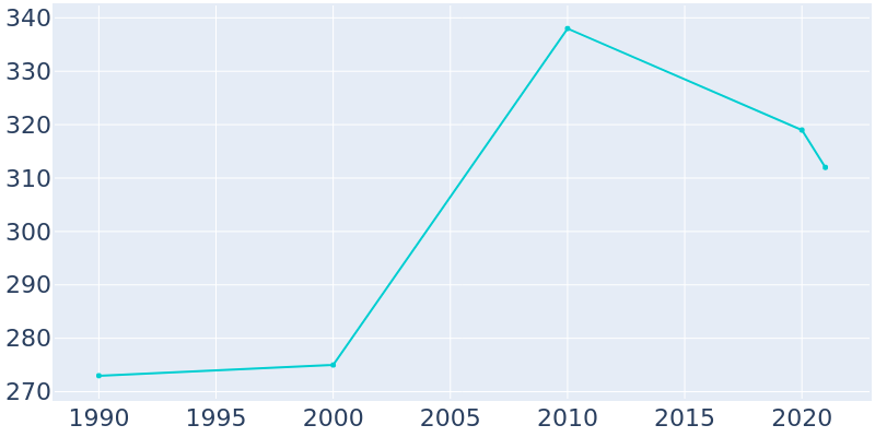 Population Graph For Eakly, 1990 - 2022