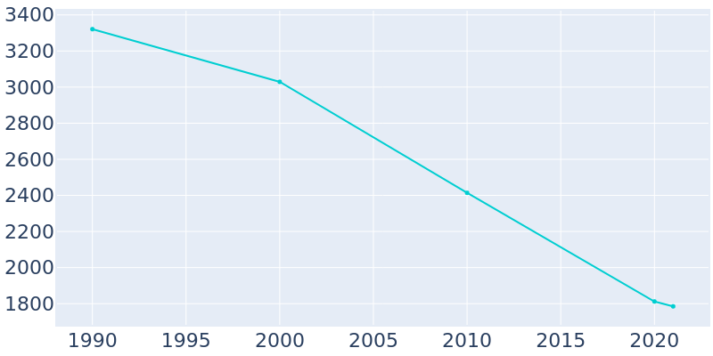 Population Graph For Earle, 1990 - 2022