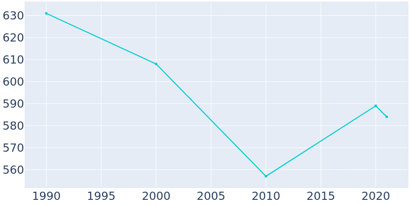 Population Graph For Early, 1990 - 2022