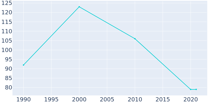 Population Graph For East Brooklyn, 1990 - 2022