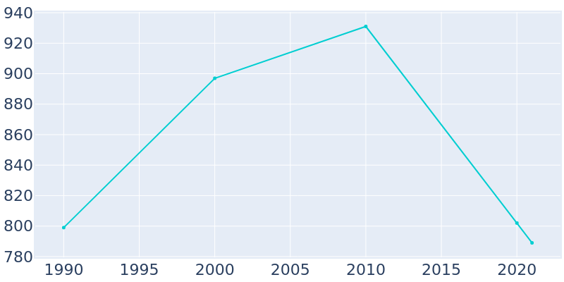 Population Graph For East Camden, 1990 - 2022