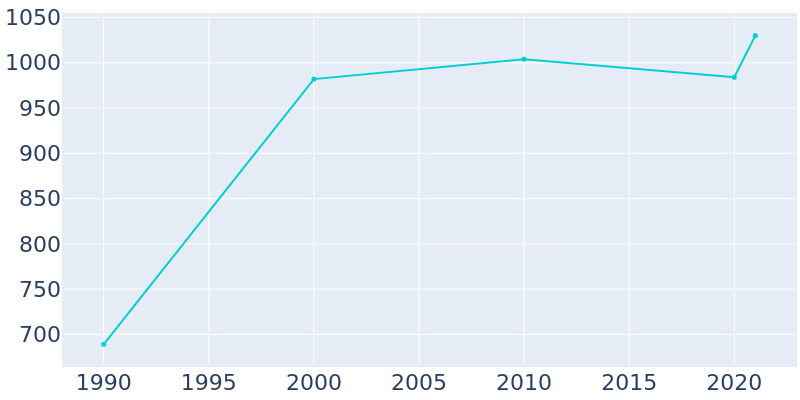 Population Graph For East Gull Lake, 1990 - 2022