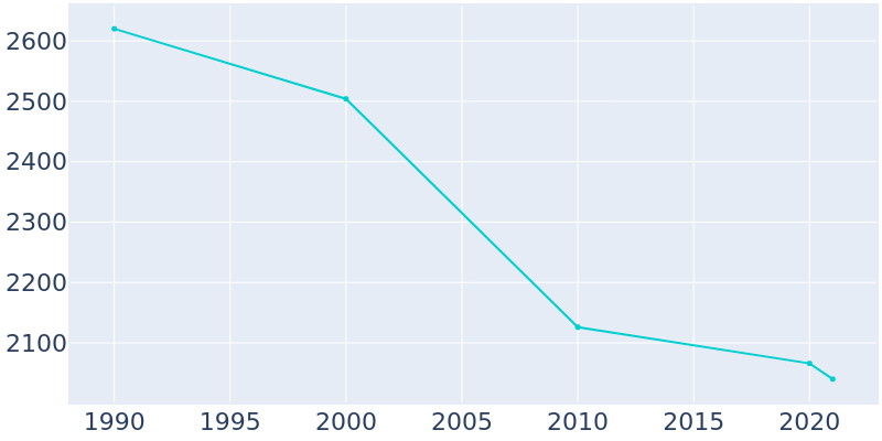 Population Graph For East McKeesport, 1990 - 2022