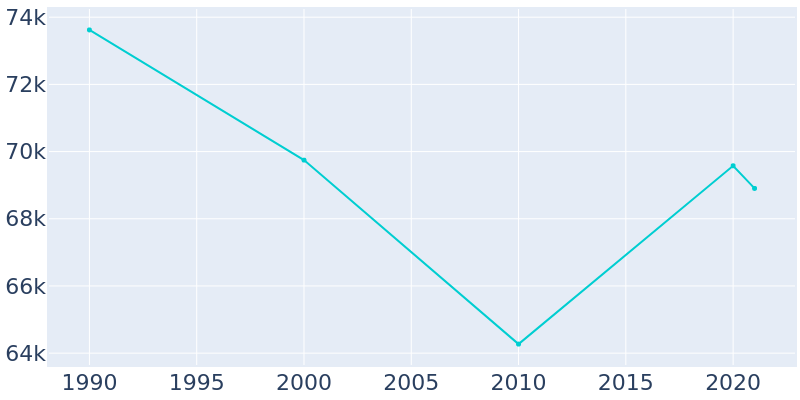 Population Graph For East Orange, 1990 - 2022