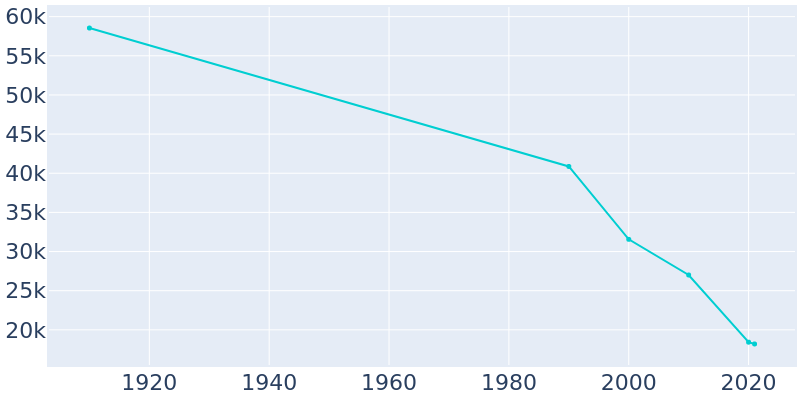 Population Graph For East St. Louis, 1910 - 2022