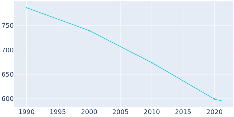 Population Graph For East Vandergrift, 1990 - 2022