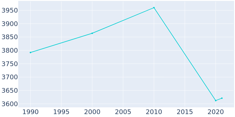 Population Graph For Eastland, 1990 - 2022